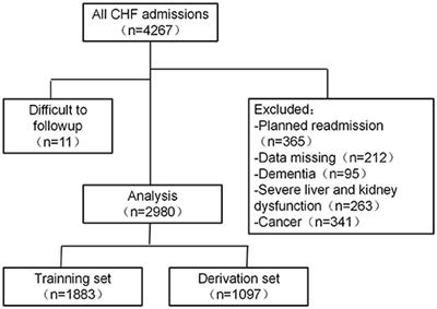 Development and Validation of a Nomogram to Predict the 180-Day Readmission Risk for Chronic Heart Failure: A Multicenter Prospective Study